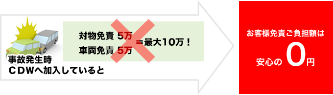 事故発生時CDWへ加入しているとお客様免責ご負担額は安心の0円